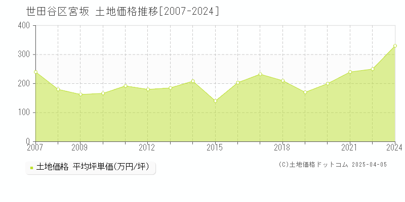 世田谷区宮坂の土地価格推移グラフ 