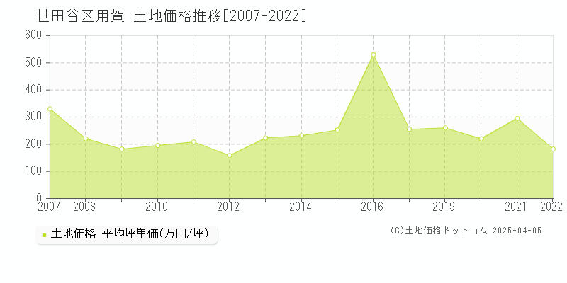 世田谷区用賀の土地価格推移グラフ 