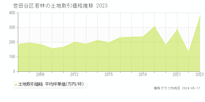 世田谷区若林の土地価格推移グラフ 