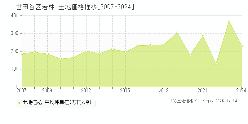 世田谷区若林の土地価格推移グラフ 