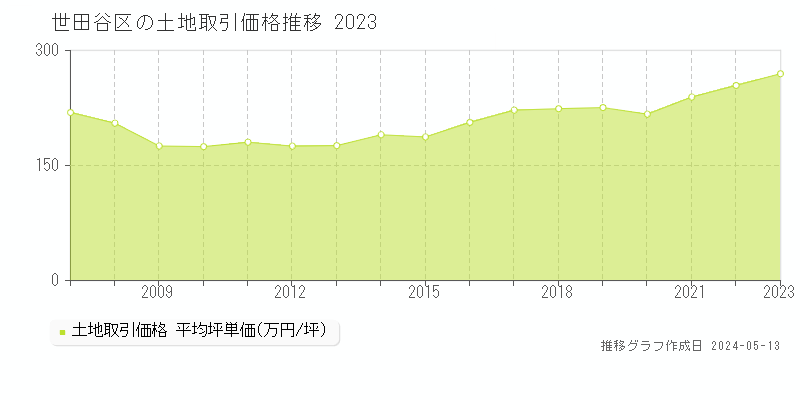 世田谷区の土地取引価格推移グラフ 