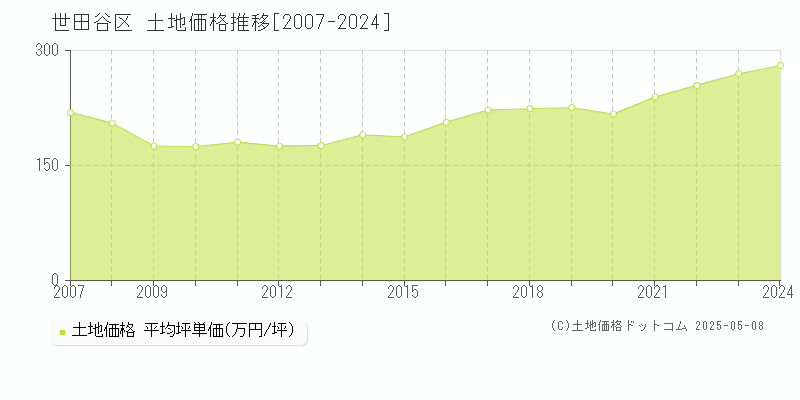 世田谷区(東京都)の土地価格推移グラフ(坪単価)[2007-2024年]