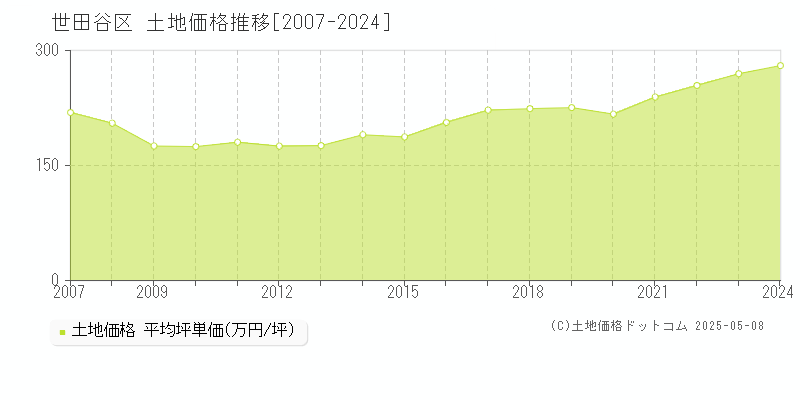 世田谷区の土地価格推移グラフ 