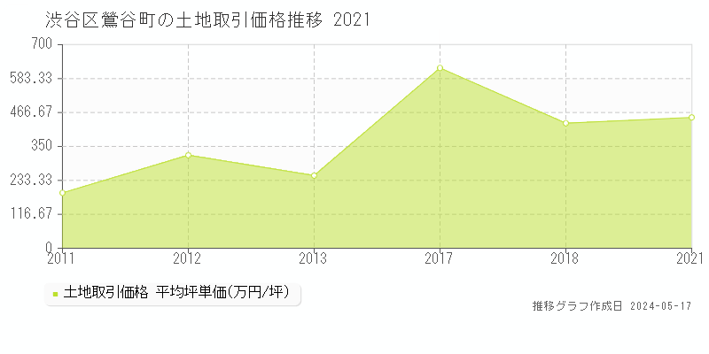 渋谷区鶯谷町の土地取引事例推移グラフ 