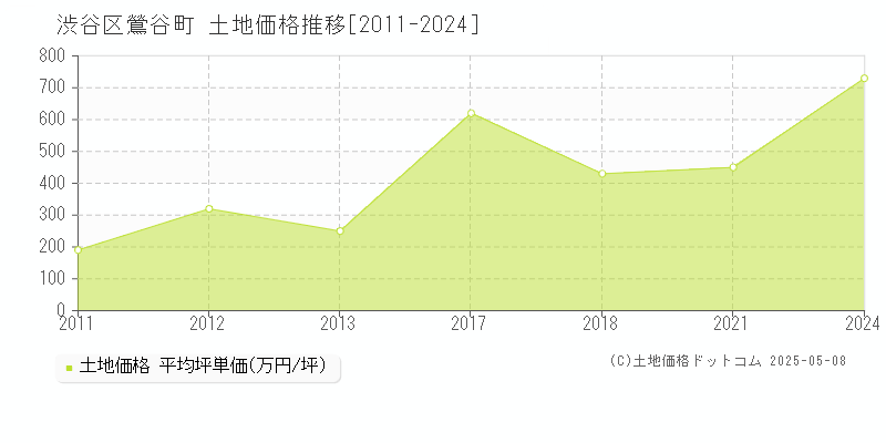 鶯谷町(渋谷区)の土地価格推移グラフ(坪単価)[2011-2024年]