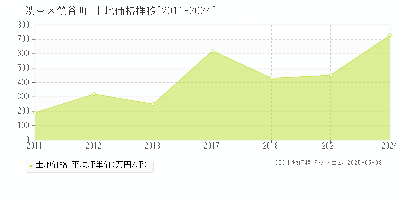 渋谷区鶯谷町の土地価格推移グラフ 