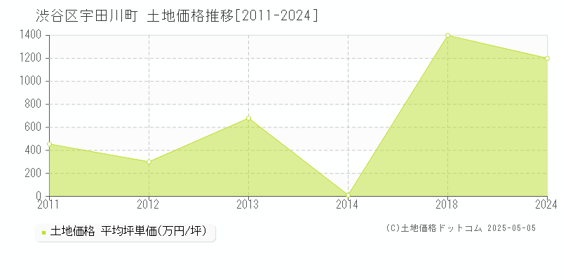 宇田川町(渋谷区)の土地価格推移グラフ(坪単価)[2011-2024年]