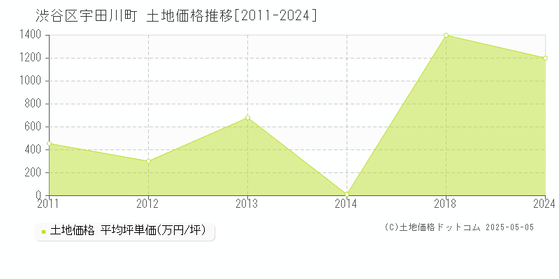 渋谷区宇田川町の土地価格推移グラフ 