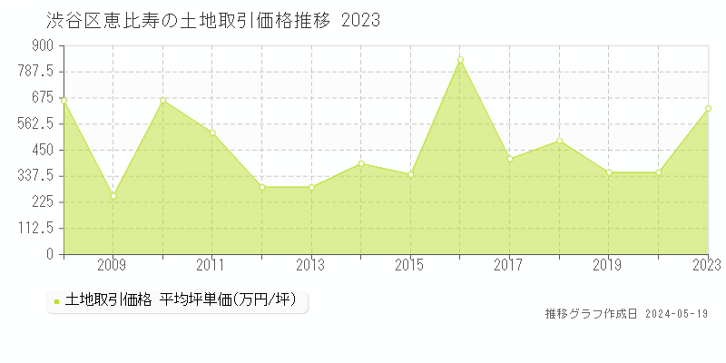 渋谷区恵比寿の土地価格推移グラフ 