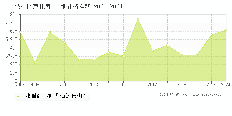 渋谷区恵比寿の土地価格推移グラフ 