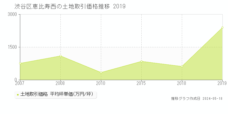 渋谷区恵比寿西の土地取引事例推移グラフ 