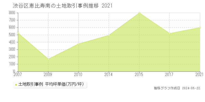 渋谷区恵比寿南の土地価格推移グラフ 