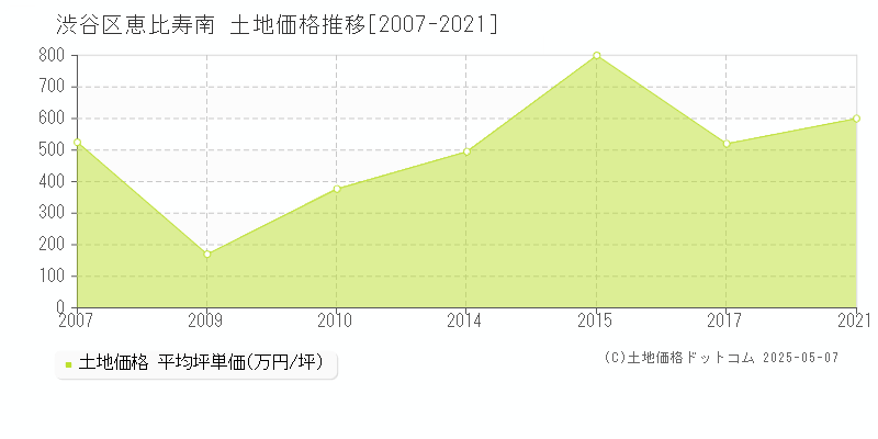 恵比寿南(渋谷区)の土地価格推移グラフ(坪単価)[2007-2021年]