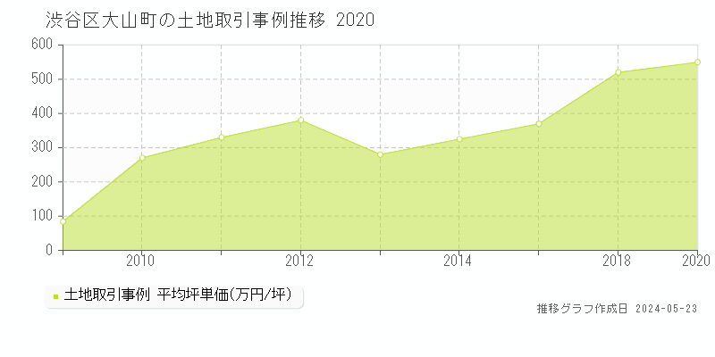 渋谷区大山町の土地価格推移グラフ 