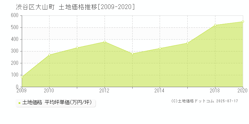 大山町(渋谷区)の土地価格推移グラフ(坪単価)[2009-2020年]