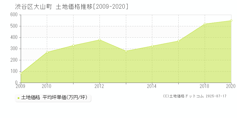 渋谷区大山町の土地価格推移グラフ 