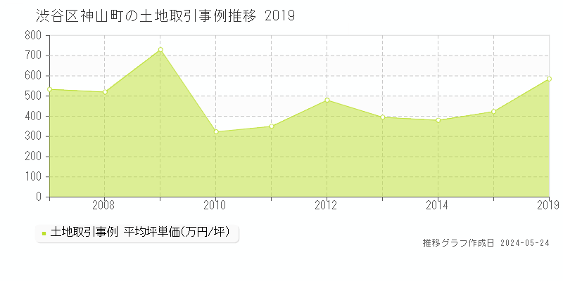 渋谷区神山町の土地価格推移グラフ 