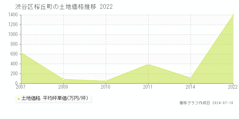 渋谷区桜丘町の土地取引事例推移グラフ 