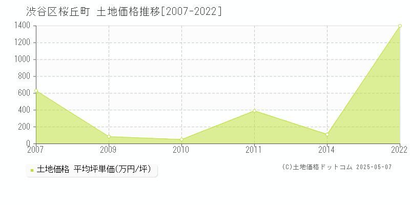 桜丘町(渋谷区)の土地価格推移グラフ(坪単価)[2007-2022年]
