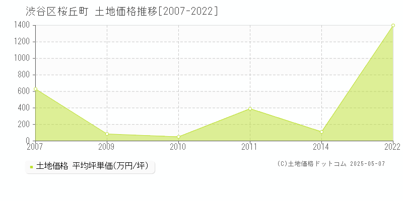 渋谷区桜丘町の土地価格推移グラフ 