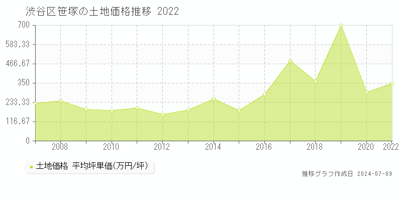 渋谷区笹塚の土地価格推移グラフ 