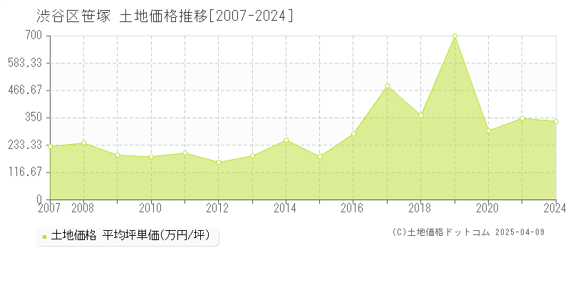 渋谷区笹塚の土地価格推移グラフ 