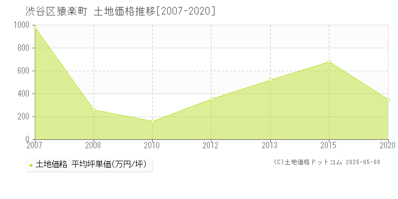 猿楽町(渋谷区)の土地価格推移グラフ(坪単価)[2007-2020年]