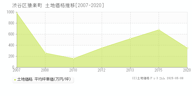 渋谷区猿楽町の土地価格推移グラフ 