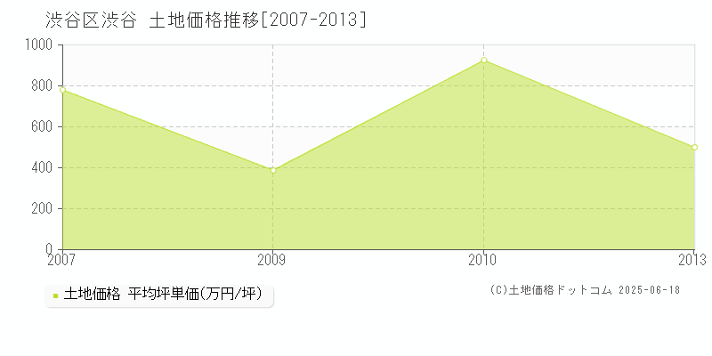 渋谷(渋谷区)の土地価格推移グラフ(坪単価)[2007-2013年]