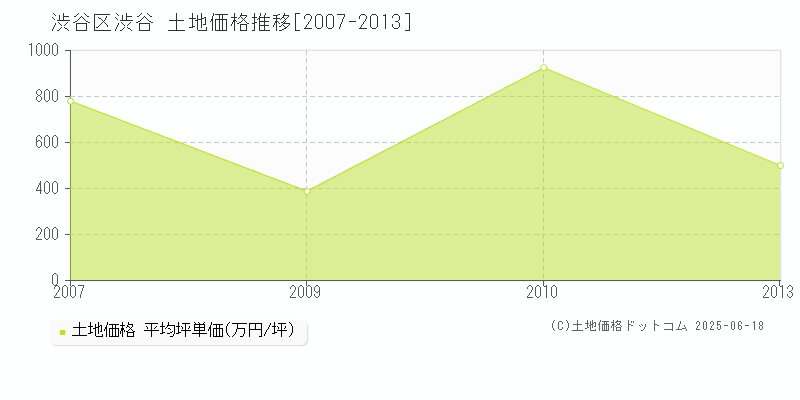 渋谷区渋谷の土地価格推移グラフ 