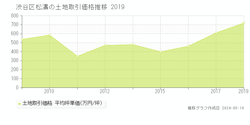 渋谷区松濤の土地価格推移グラフ 