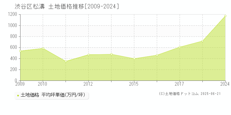 松濤(渋谷区)の土地価格推移グラフ(坪単価)[2009-2024年]