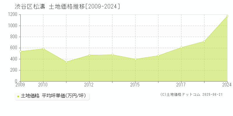 渋谷区松濤の土地価格推移グラフ 