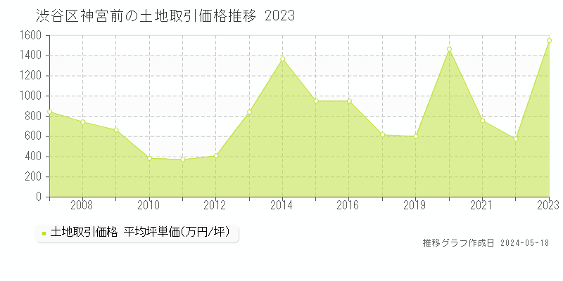 渋谷区神宮前の土地取引事例推移グラフ 