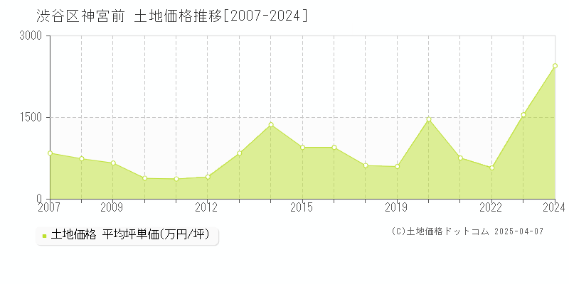 渋谷区神宮前の土地価格推移グラフ 