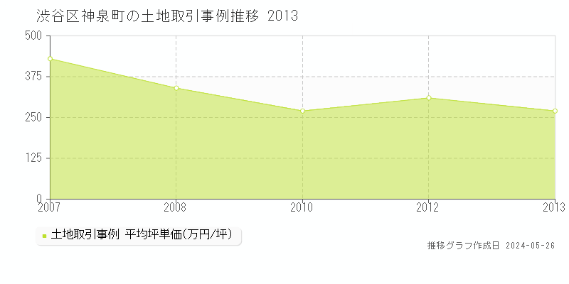渋谷区神泉町の土地価格推移グラフ 