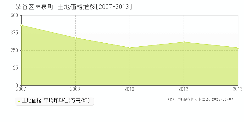 神泉町(渋谷区)の土地価格推移グラフ(坪単価)[2007-2013年]