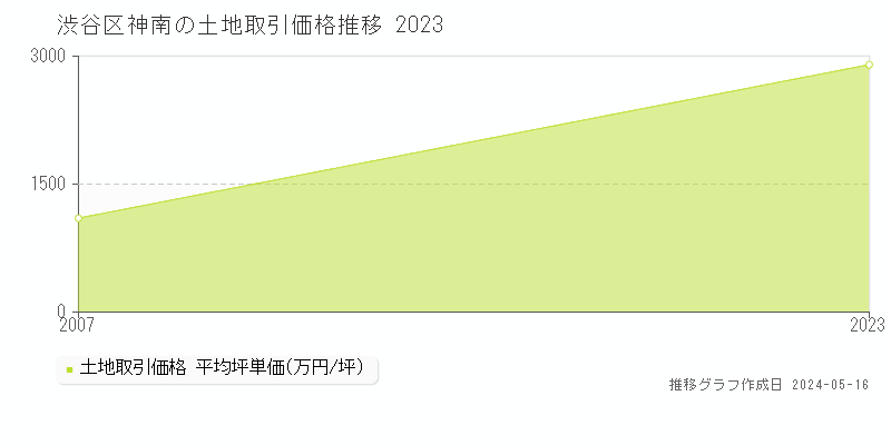 渋谷区神南の土地取引事例推移グラフ 