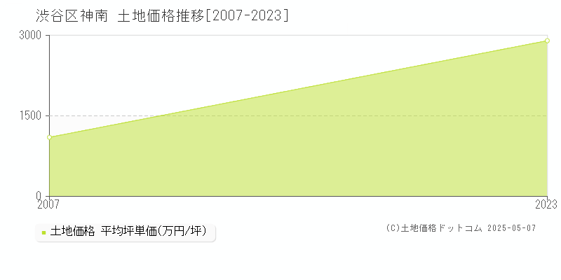 神南(渋谷区)の土地価格推移グラフ(坪単価)[2007-2023年]