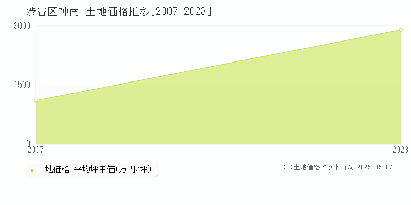 渋谷区神南の土地取引事例推移グラフ 