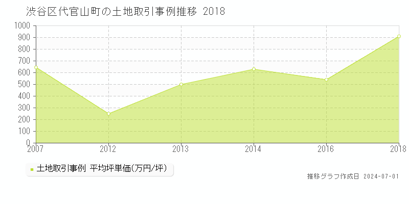 渋谷区代官山町の土地取引事例推移グラフ 