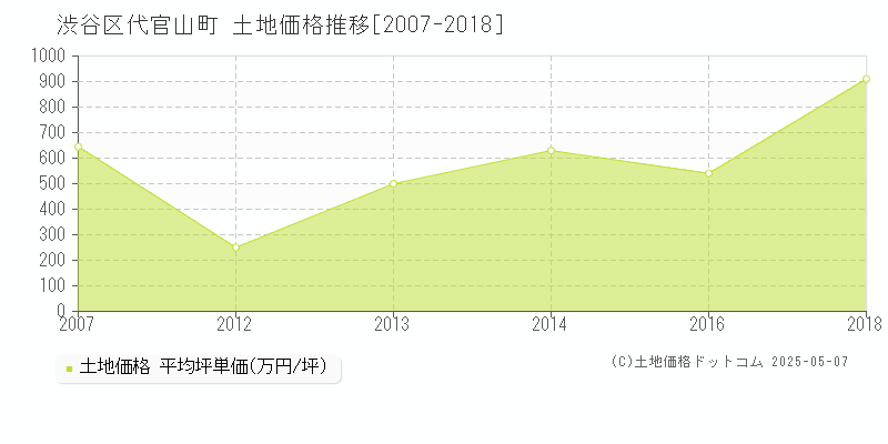 代官山町(渋谷区)の土地価格推移グラフ(坪単価)[2007-2018年]