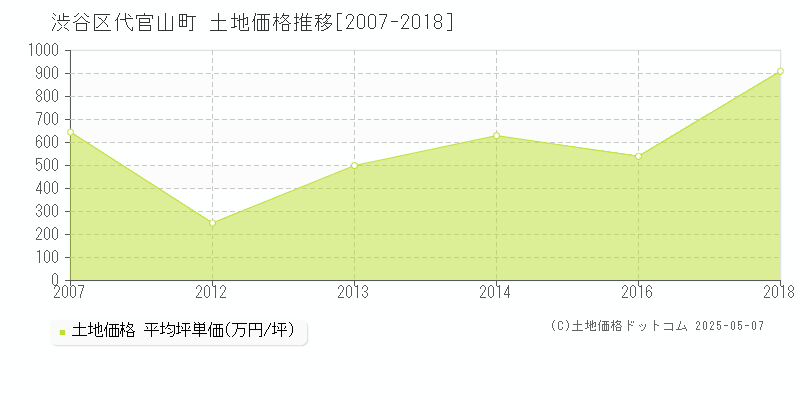 渋谷区代官山町の土地取引事例推移グラフ 