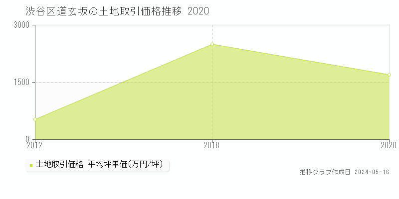 渋谷区道玄坂の土地価格推移グラフ 