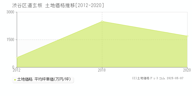 道玄坂(渋谷区)の土地価格推移グラフ(坪単価)[2012-2020年]