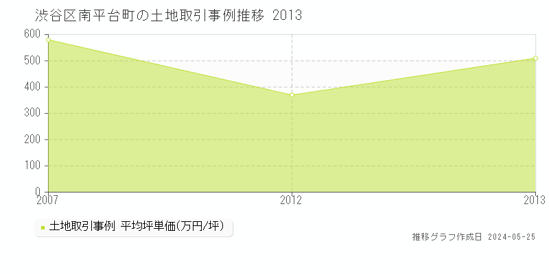 渋谷区南平台町の土地価格推移グラフ 