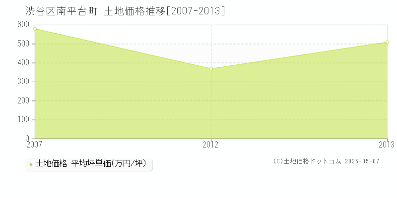 渋谷区南平台町の土地取引事例推移グラフ 