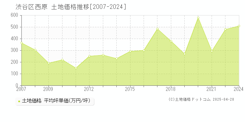 渋谷区西原の土地価格推移グラフ 