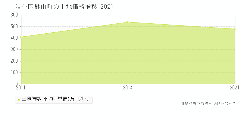 渋谷区鉢山町の土地取引事例推移グラフ 