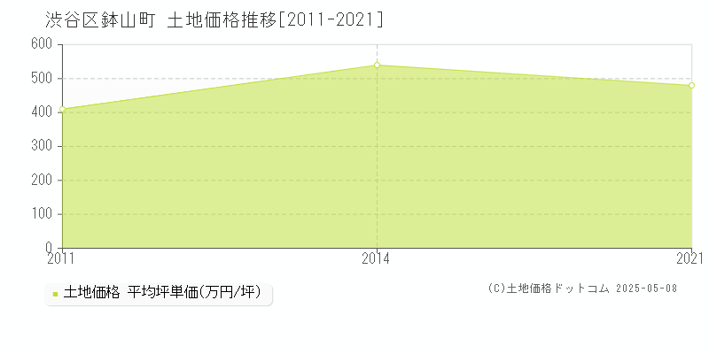 鉢山町(渋谷区)の土地価格推移グラフ(坪単価)[2011-2021年]